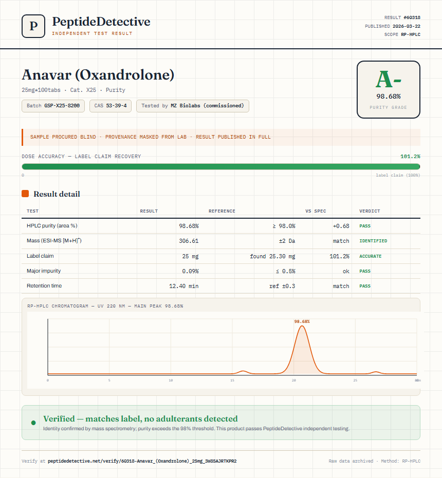 Anavar (Oxandrolone) Purity (HPLC) report by PeptideDetective