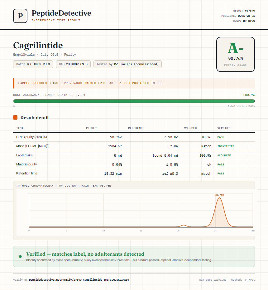 Cagrilintide Purity (HPLC) report by PeptideDetective