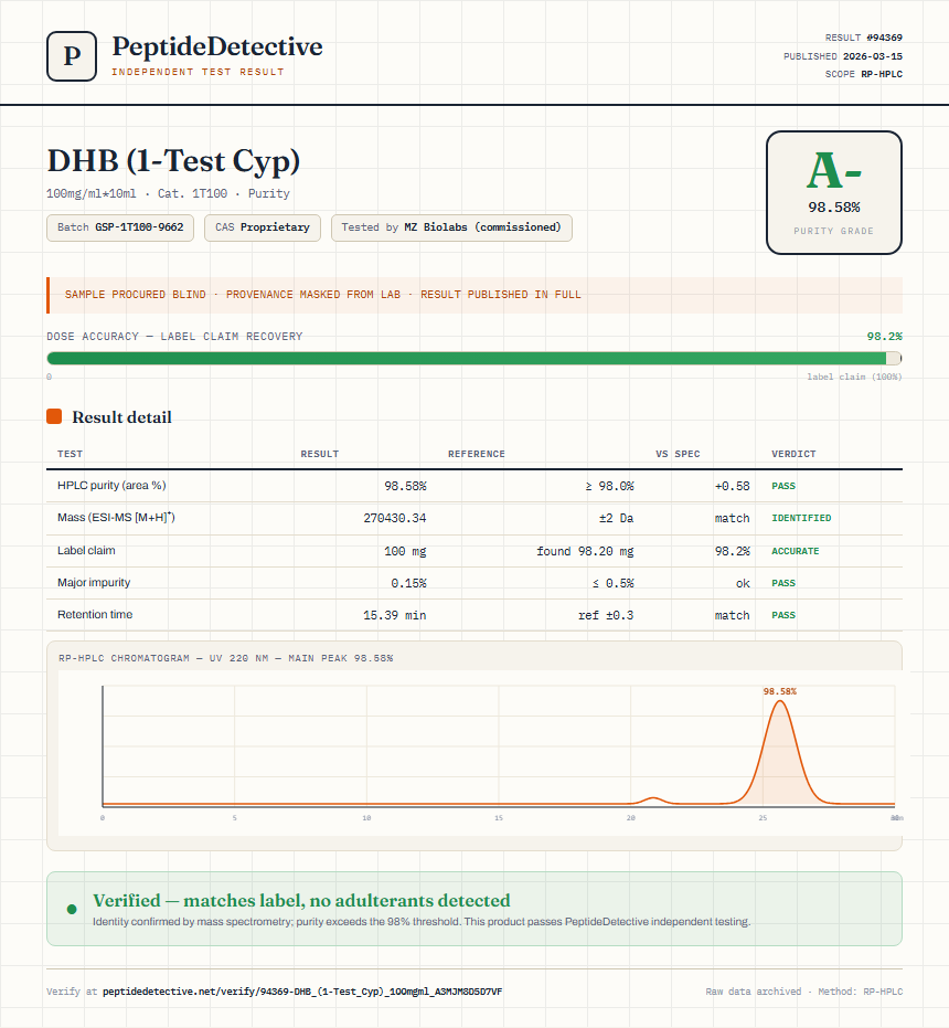 DHB (1-Test Cyp) Purity (HPLC) report by PeptideDetective