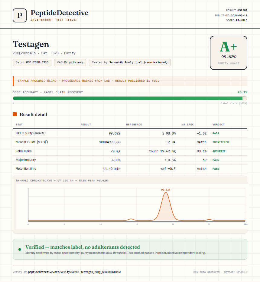 Testagen Purity (HPLC) report by PeptideDetective